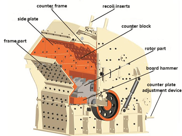 Impact Crusher structures 02 Factory Strength & Quality Control of Impact Crusher for sale