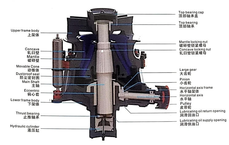 Single-cylinder Hydraulic Cone Crusher structures Structural Details & Industrial Build Quality of Spring Cone Crusher
