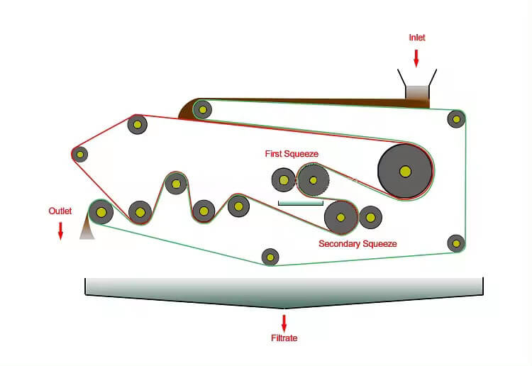 Belt Filter Press Process Working Principle & Production Process of Belt Filter Press 02