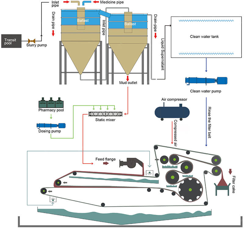 Belt Filter Press Structures+ Complete Equipment Composition of Belt Filter Press