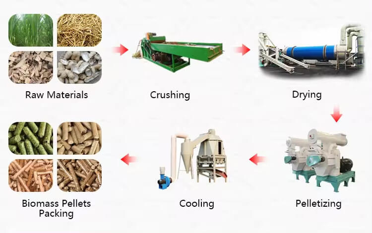 Biomass Pellet Process 01+ Complete Production Process Flow of Biomass Pellet Production Line