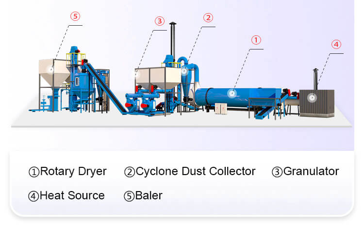 Biomass Pellet Structures 01+ Core Product Advantages of Single Drum Rotary Dryer