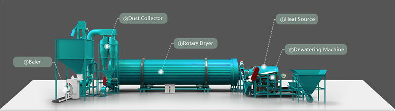 Brewer Spent Grain Dryer Banner-Structures-01- Complete Equipment Composition of Brewer Spent Grain Dryer