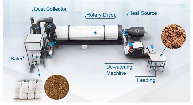 Brewer Spent Grain Dryer Structures 04 Core Product Advantages of Brewer Spent Grain Dryer