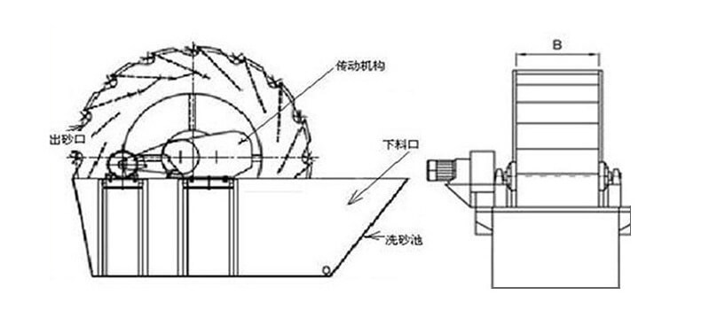 Bucket Wheel Sand Washer Working Principle