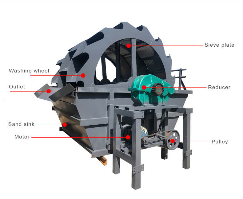 Bucket Wheel Sand Washer structures