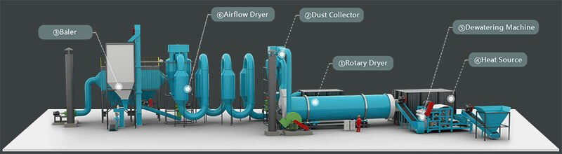 Cassava-Dregs-Dryer-Banner01- Complete Equipment Composition of Corn Husk Dryer Machine