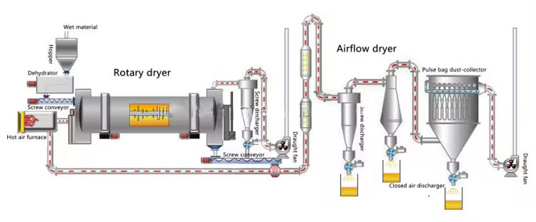 Cassava Dregs Dryer Structures 03 Working Principle & Production Process of Corn Husk Dryer Machine