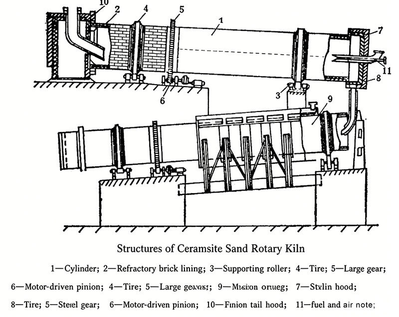 Ceramsite-Sand-Rotary-Kiln–Structures-