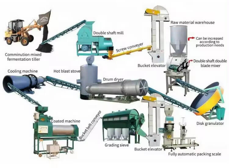 Chicken Manure Dryer Process Working Principle & Production Process of Chicken Manure Dryer 02