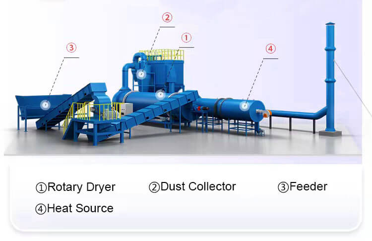 Complete Equipment Composition of Peat Dryer