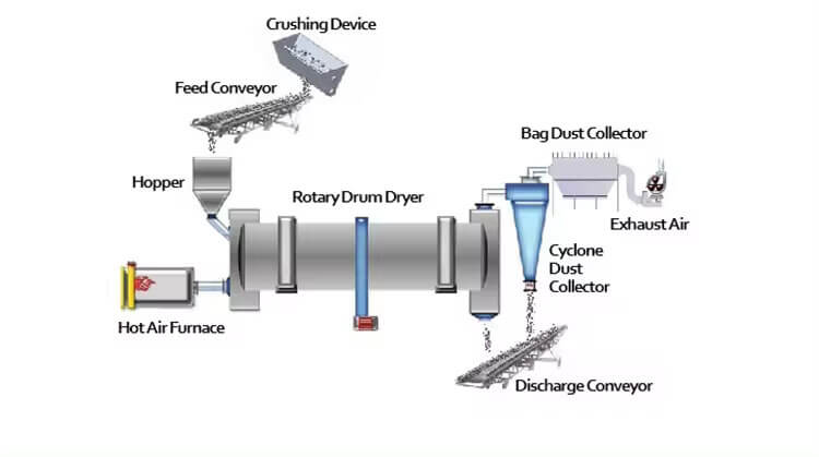 Coal Rotary Dryer Structures 04 Working Principle & Production Process of Peat Dryer 02