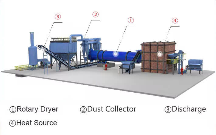 Coal Rotary Dryer Structures 05+ Working Principle & Production Process of Peat Dryer