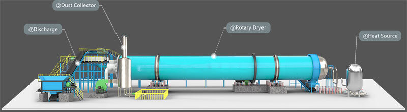 Coal Steam Tube Dryer Banner-Structures-01- Core Product Advantages of Steam Tube Rotary Dryer