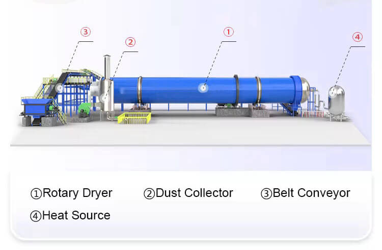 Coal Steam Tube Dryer Structures 01+ Complete Equipment Composition of Coal Steam Tube Dryer