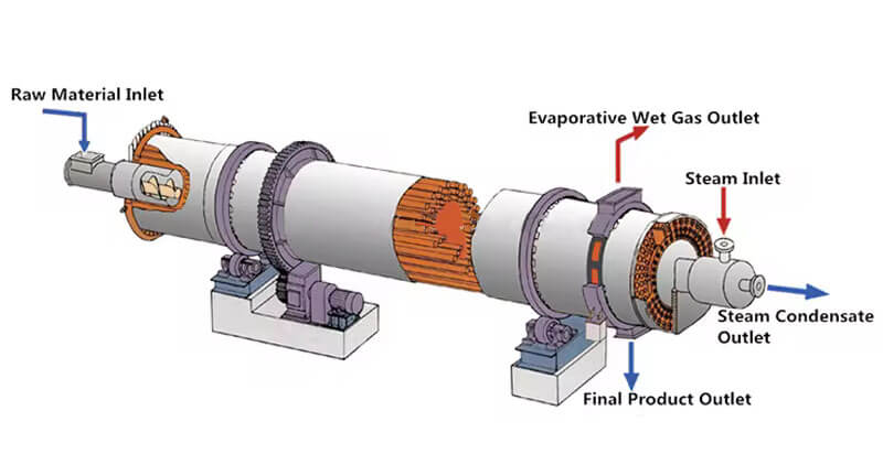 Coal Steam Tube Dryer Structures 03 Working Principle & Production Process of Steam Tube Rotary Dryer