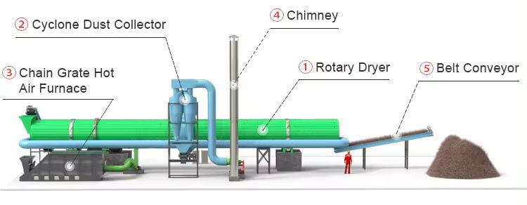 Coconut Peat Dryer Structures 03 Complete Equipment Composition of Coconut Peat Dryer