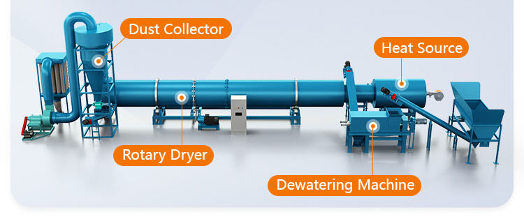 Coconut Peat Dryer Structures+ Core Product Advantages of Coconut Peat Dryer