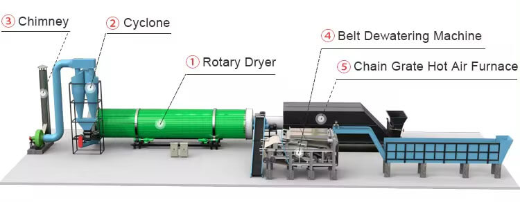 Coir Fiber Dryer Structures 02 Complete Equipment Composition of Coir Fiber Dryer