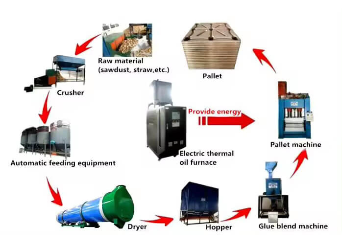 Compressed-Wood-Pallet-Machine Process Working Principle & Production Process of Compressed Wood Pallet Machine