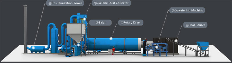 Cow Dung Rotary Dryer Banner-Structures-01- Complete Equipment Composition of Cow Dung Rotary Dryer