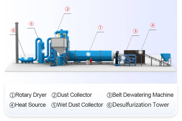Cow Dung Rotary Dryer Structures 01+ Core Product Advantages of Cow Dung Rotary Dryer