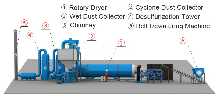 Cow Dung Rotary Dryer Structures 02 Working Principle & Production Process of Chicken Manure Dryer