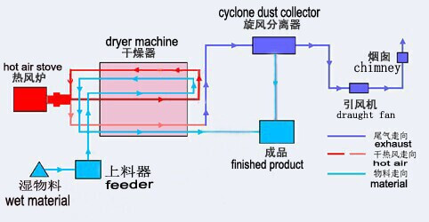 Crops Straw Dryer Structures 03 Working Principle of Crops Straw Dryer Machine