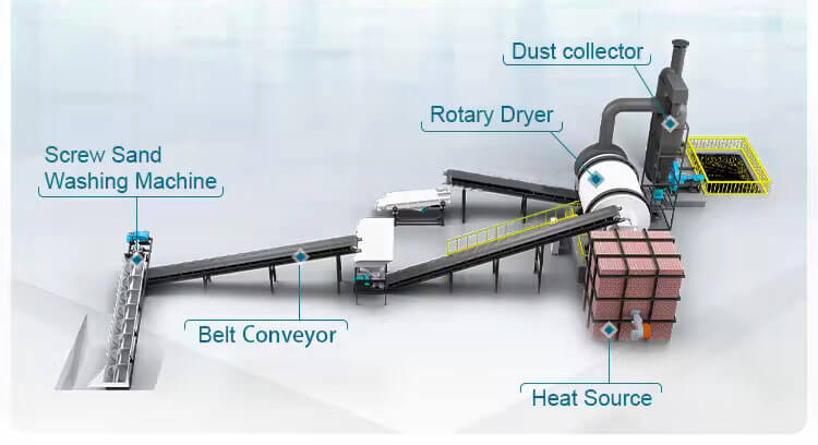 Fly Ash Dryer Structures 01+ Working Principle & Production Process of Fly Ash Dryer