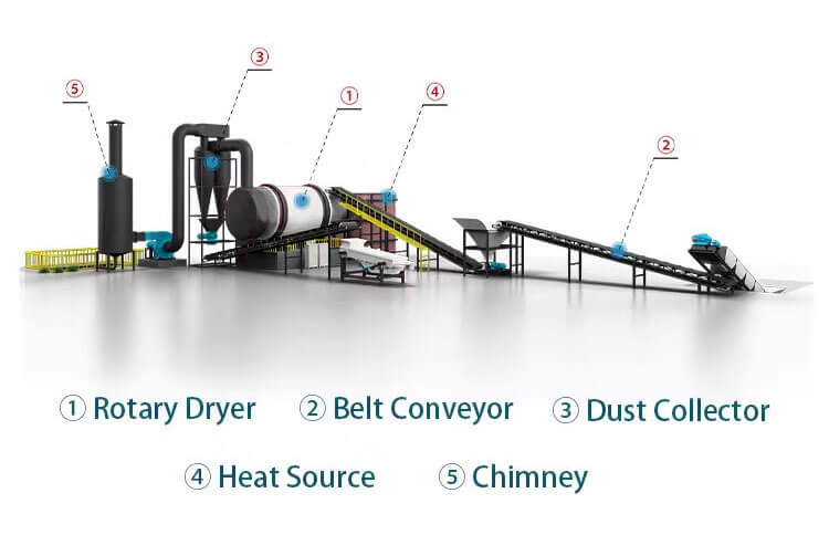 Fly Ash Dryer Structures 02+ Complete Equipment Composition of Fly Ash Dryer