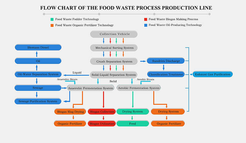 Food-Waste-Dryer-Working-Processing-01- Working Principle & Production Process of Food Residue Drying Production Line 02