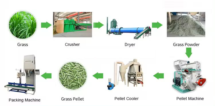Grass Dryer Process 01 Working Principle & Production Process of Three Channels Drum Rotary Dryer