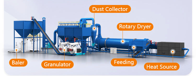 Grass Dryer Structures 01+ Complete Equipment Composition of Three Channels Drum Rotary Dryer