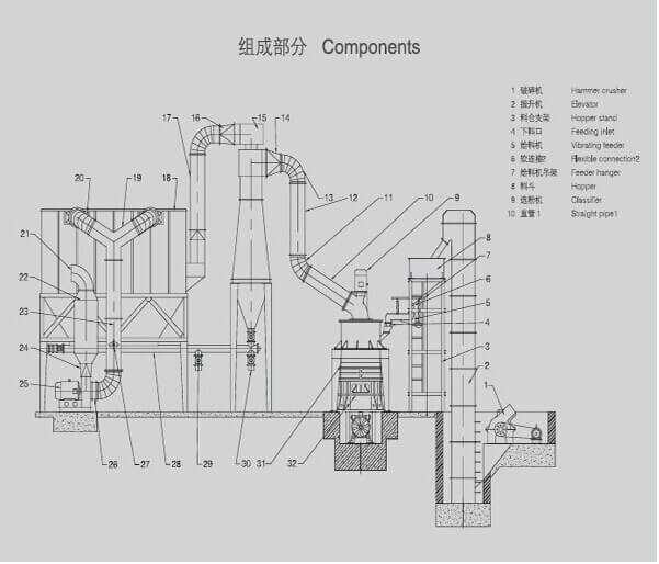 HGM Grinding Mill structures
