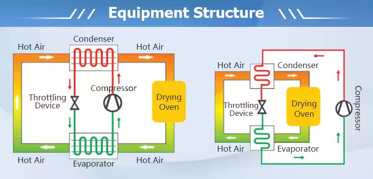 Heat Pump Dryer Structures 01 Working Principle & Production Process of Heat Pump Dryer