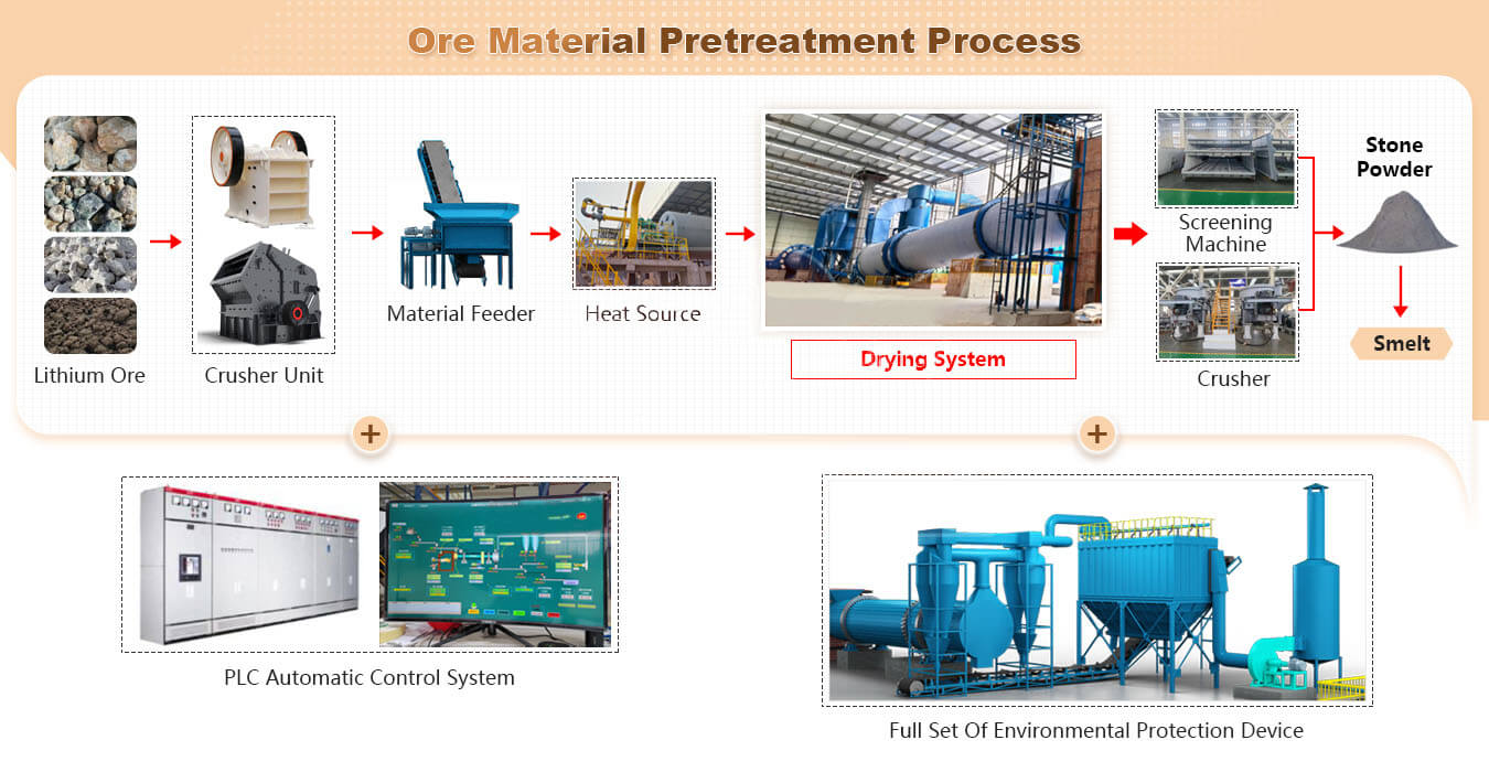 Industrial ore dryer Process Working Principle & Production Process of Industrial Ore Dryer