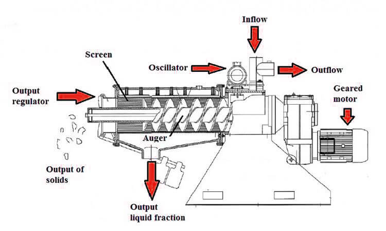 Kitchen Waste Screw Dehydrator Structures 04 Working Principle & Production Process of Kitchen Waste Screw Dehydrator