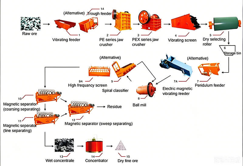Magnetic-Separator-Processing-flow-03-
