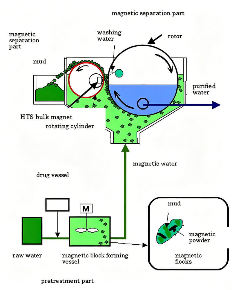 Magnetic-Separator-Working-Principle-02-