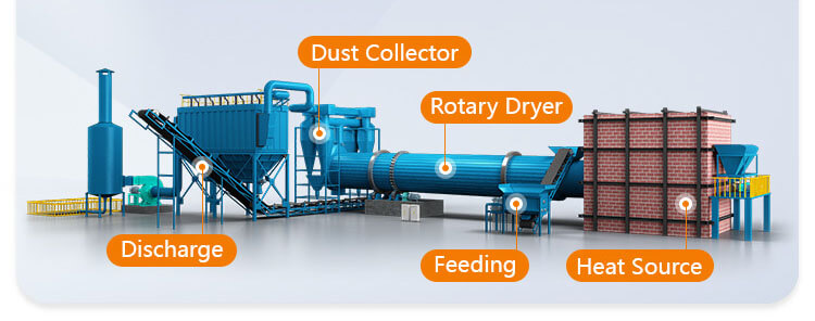 Mineral Slag Dryer Structures 01+ Complete Equipment Composition of Industrial Ore Dryer