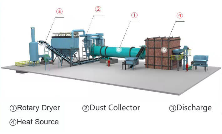 Mineral Slag Dryer Structures 02+ Working Principle & Production Process of Industrial Ore Dryer