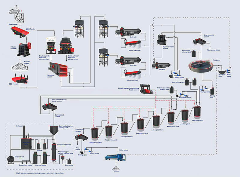 Ore-beneficiation-production-line-processing-flow-02-