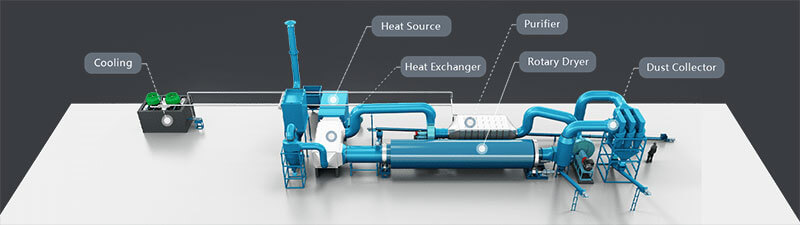 Pomace Dryer Banner-Structures-01- Complete Equipment Composition of Pomace Dryer Machine