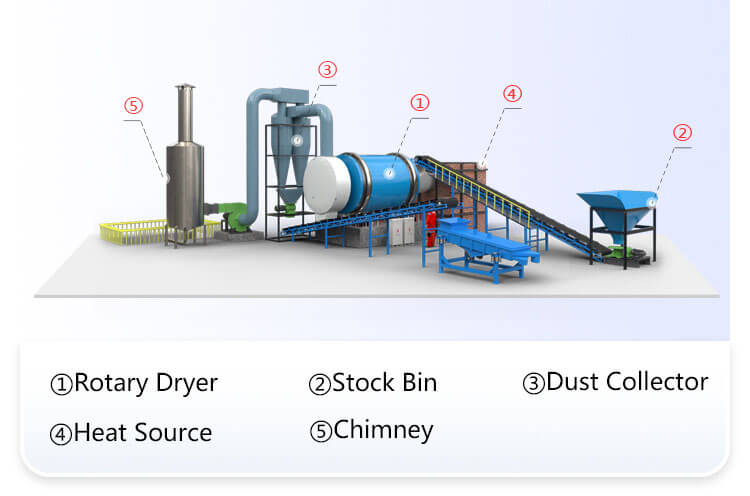 Sand Dryer Structures 01+ Complete Equipment Composition of Sand Dryer
