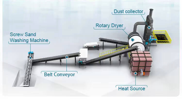 Sand Dryer Structures 03+ Working Principle & Production Process of Sand Dryer