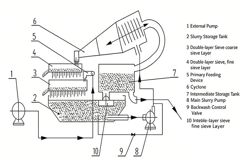Sand-Recycle-Machine-Structures-