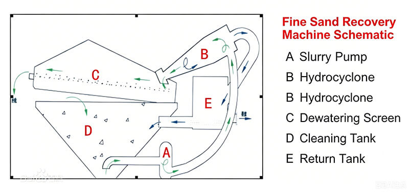 Sand-Recycle-Machine-Working-Principle-