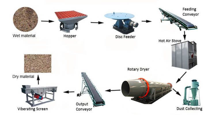 Single Drum Rotary Dryer Typical Process Working Principle & Production Process of Single Drum Rotary Dryer 02