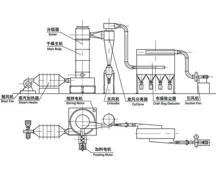 Spin Flash Dryer Working Principle 01