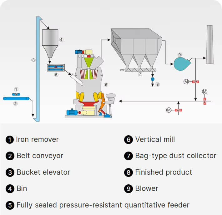 Vertical-Roller-Mill Process-flow-01